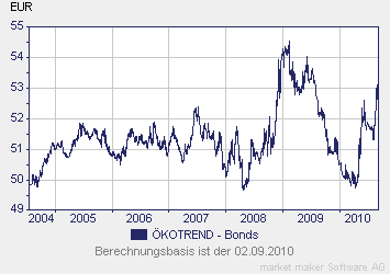 Ökotrend Bonds